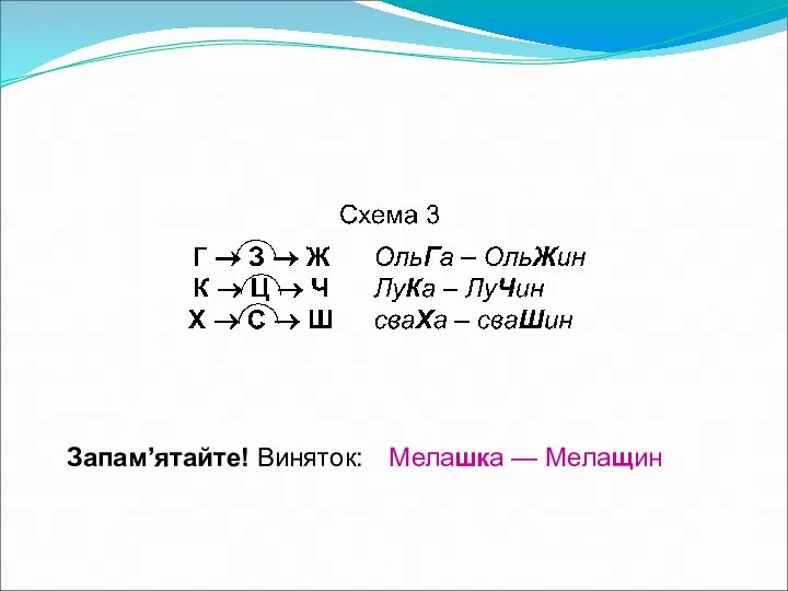 Запам’ятайте! Виняток: Мелашка — Мелащин