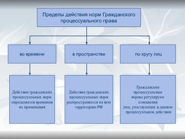 Пределы действия норм Гражданского процессуального права во времени в пространстве