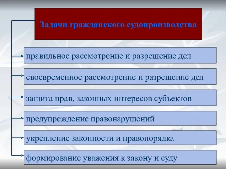 Задачи гражданского судопроизводства правильное рассмотрение и разрешение дел своевременное рассмотрение