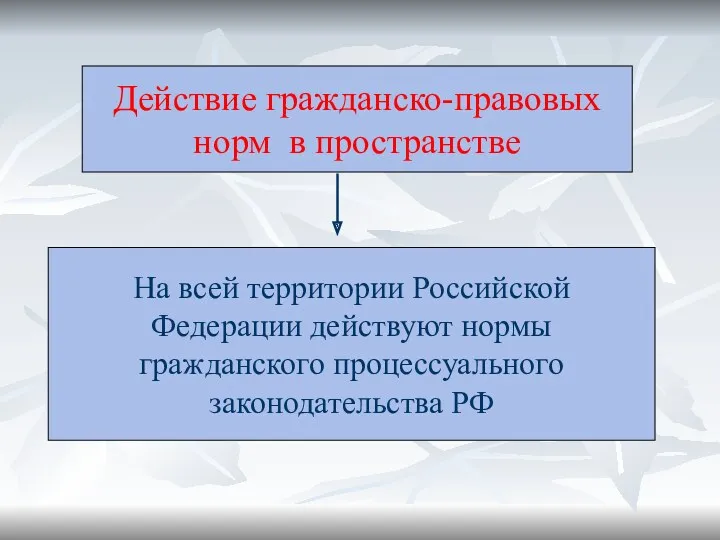 Действие гражданско-правовых норм в пространстве На всей территории Российской Федерации действуют нормы гражданского процессуального законодательства РФ