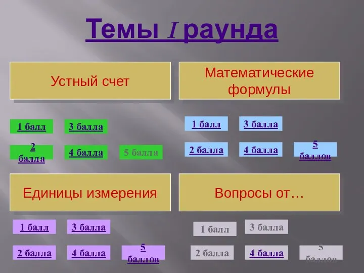 2 балла Темы I раунда Устный счет Единицы измерения Вопросы