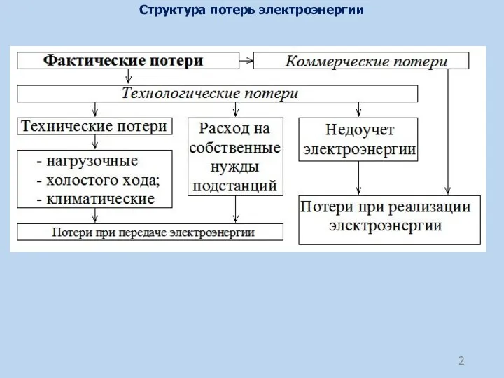 Структура потерь электроэнергии