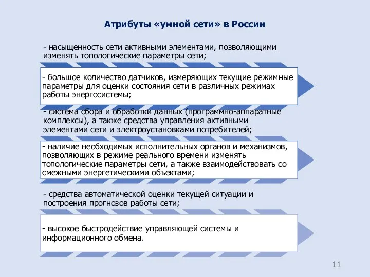 Атрибуты «умной сети» в России