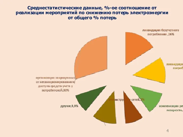 Среднестатистические данные, %-ое соотношение от реализации мероприятий по снижению потерь электроэнергии от общего % потерь