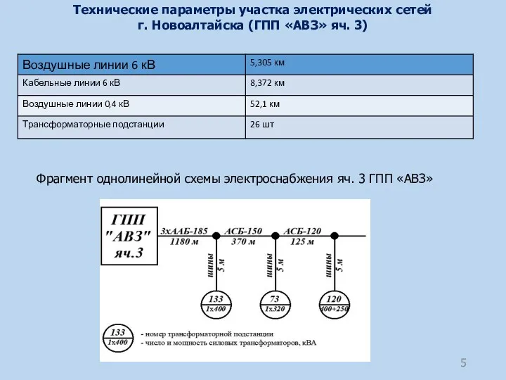 Технические параметры участка электрических сетей г. Новоалтайска (ГПП «АВЗ» яч.