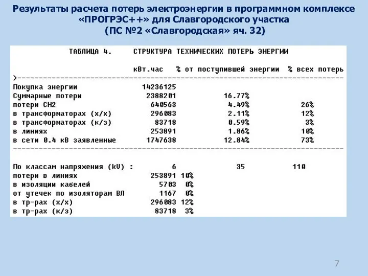 Результаты расчета потерь электроэнергии в программном комплексе «ПРОГРЭС++» для Славгородского участка (ПС №2 «Славгородская» яч. 32)