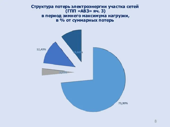 Структура потерь электроэнергии участка сетей (ГПП «АВЗ» яч. 3) в