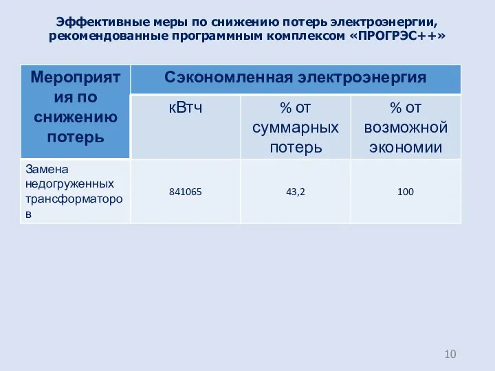 Эффективные меры по снижению потерь электроэнергии, рекомендованные программным комплексом «ПРОГРЭС++»