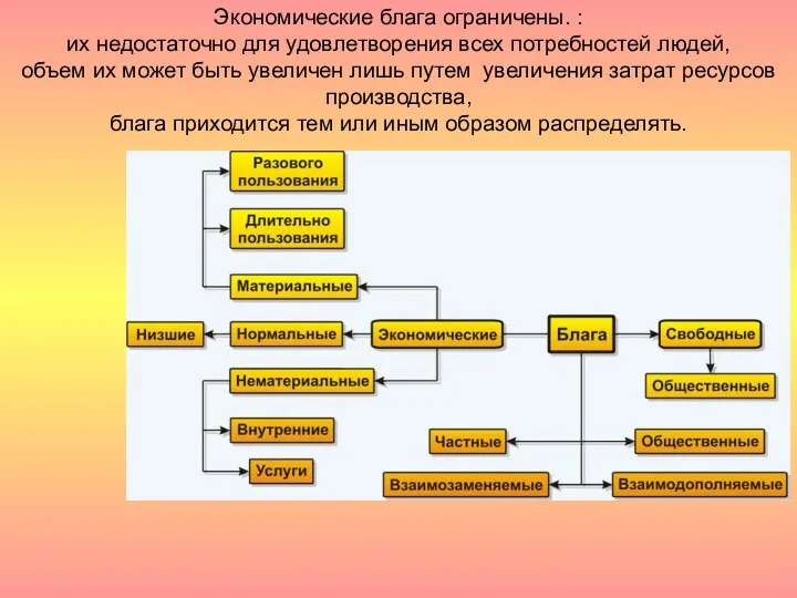 Экономические блага ограничены. : их недостаточно для удовлетворения всех потребностей