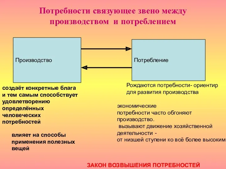 Потребности связующее звено между производством и потреблением Производство Потребление создаёт