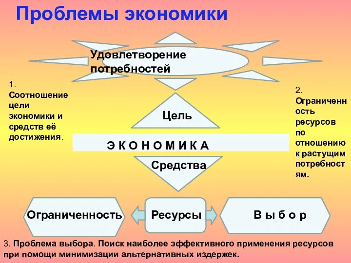 Удовлетворение потребностей Э К О Н О М И К