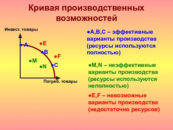 Кривая производственных возможностей Инвест. товары Потреб. товары ●В ● А