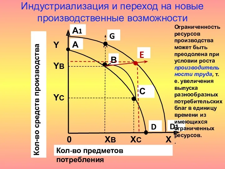 Индустриализация и переход на новые производственные возможности D1 G E