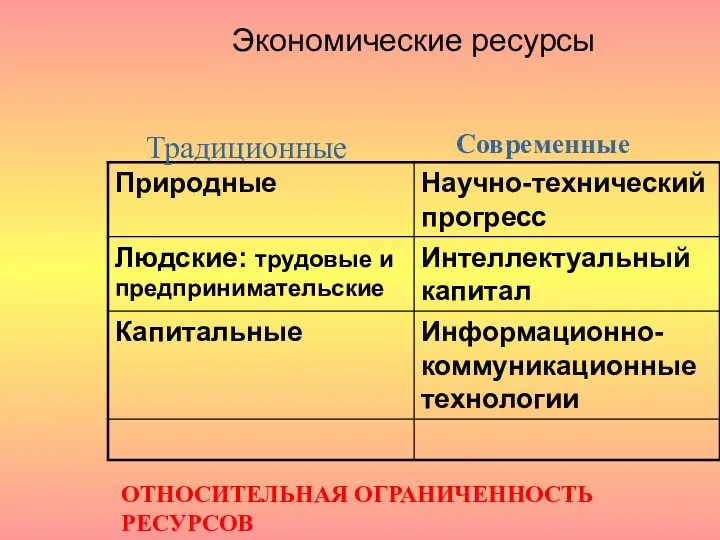 Экономические ресурсы Традиционные Современные ОТНОСИТЕЛЬНАЯ ОГРАНИЧЕННОСТЬ РЕСУРСОВ