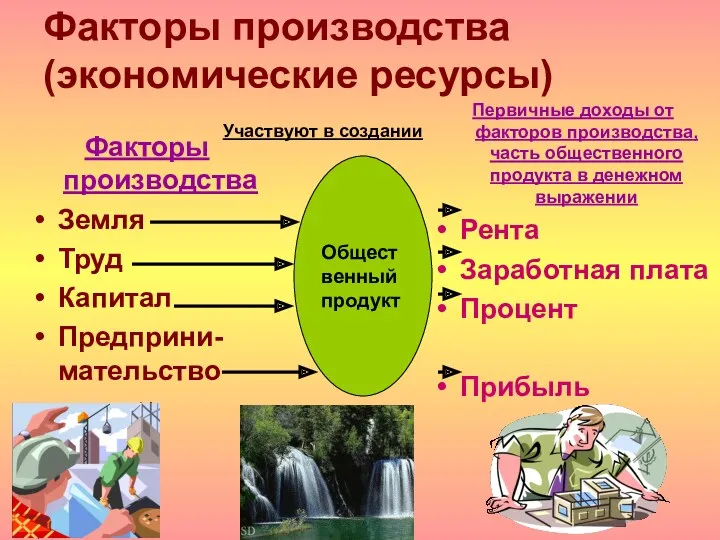 Факторы производства (экономические ресурсы) Факторы производства Земля Труд Капитал Предприни-мательство