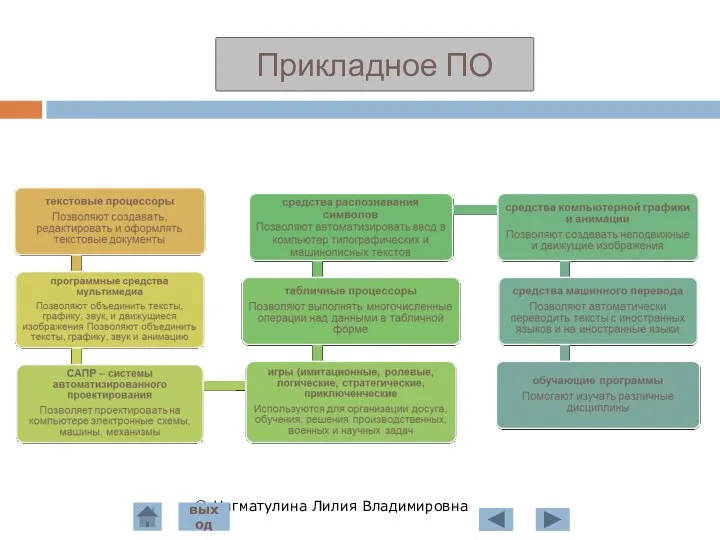 Прикладное ПО © Нигматулина Лилия Владимировна выход