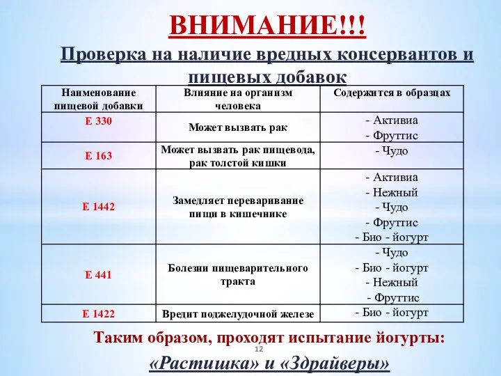 ВНИМАНИЕ!!! Проверка на наличие вредных консервантов и пищевых добавок Таким образом, проходят испытание