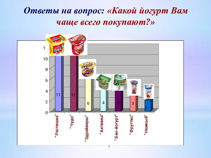 Ответы на вопрос: «Какой йогурт Вам чаще всего покупают?»