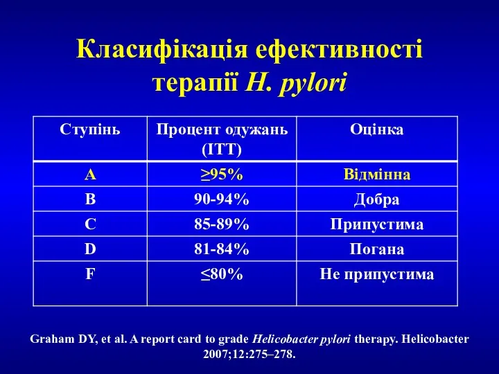Класифікація ефективності терапії H. pylori Graham DY, et al. A report card to
