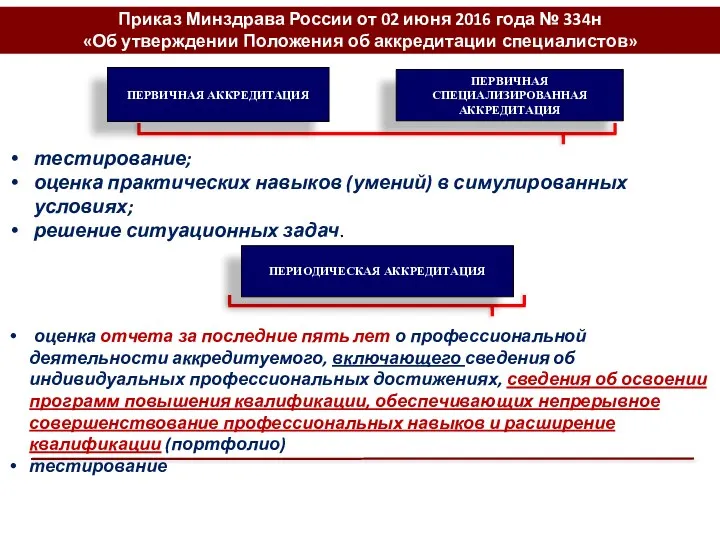 тестирование; оценка практических навыков (умений) в симулированных условиях; решение ситуационных