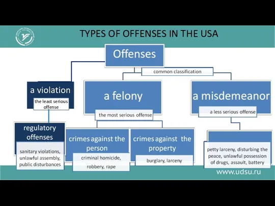 TYPES OF OFFENSES IN THE USA a violation the least serious offense