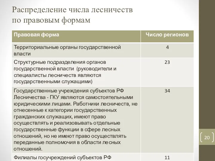 Распределение числа лесничеств по правовым формам