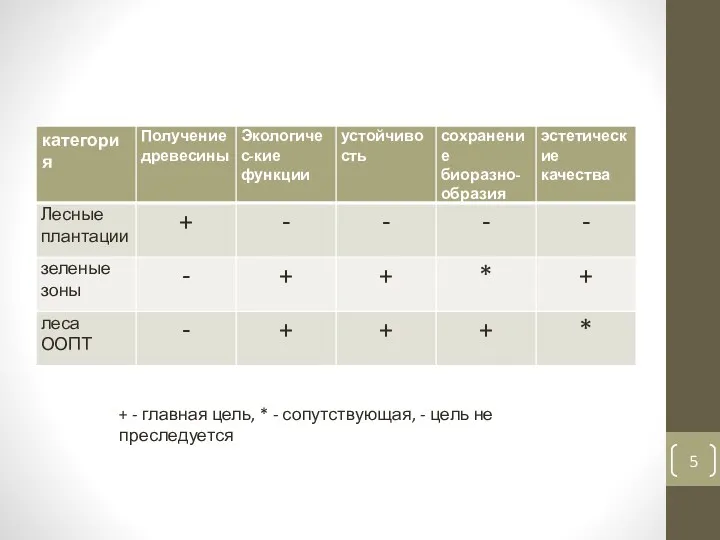 + - главная цель, * - сопутствующая, - цель не преследуется