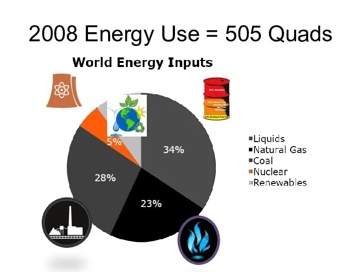 2008 Energy Use = 505 Quads