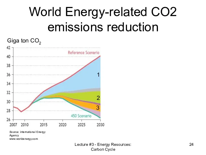 World Energy-related CO2 emissions reduction Source: international Energy Agency www.worldenergy.com