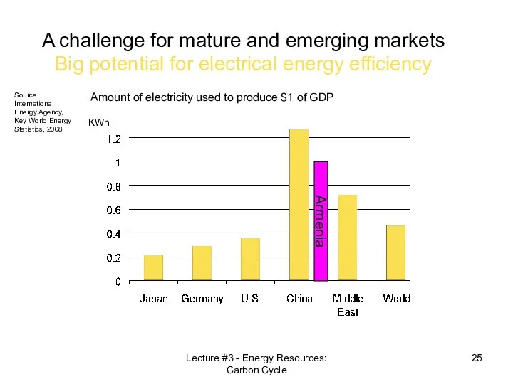 Amount of electricity used to produce $1 of GDP A