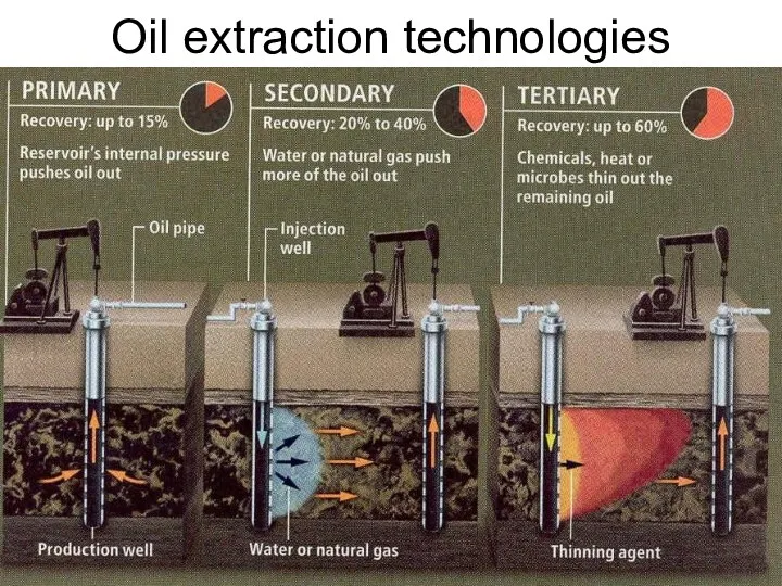 Oil extraction technologies Lecture #3 - Energy Resources: Carbon Cycle