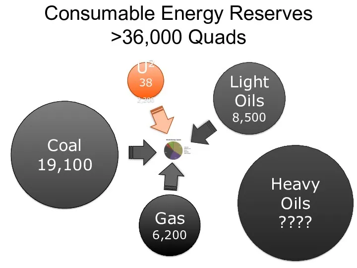 Consumable Energy Reserves >36,000 Quads Light Oils 8,500 U238 2,200