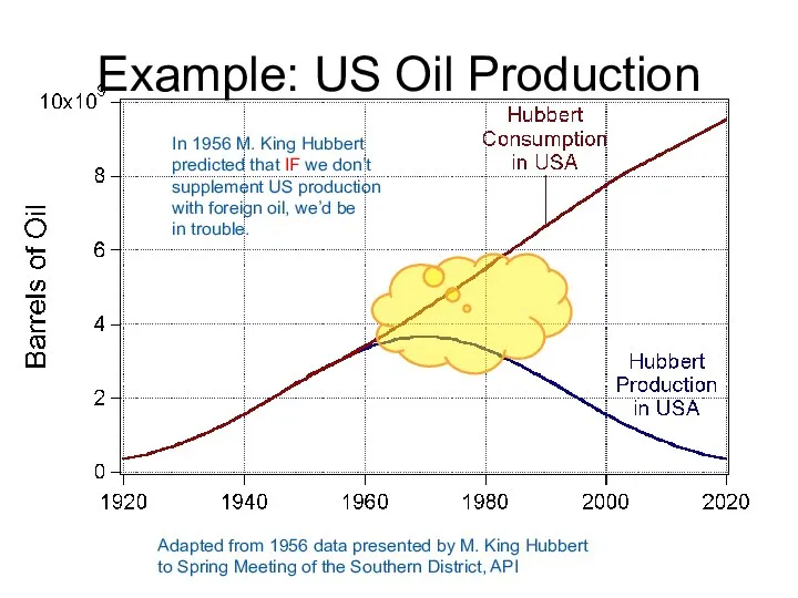 Example: US Oil Production Adapted from 1956 data presented by