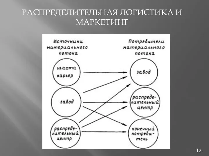 РАСПРЕДЕЛИТЕЛЬНАЯ ЛОГИСТИКА И МАРКЕТИНГ 12.