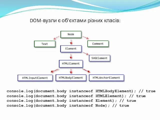 DOM-вузли є об’єктами різних класів: console.log(document.body instanceof HTMLBodyElement); // true