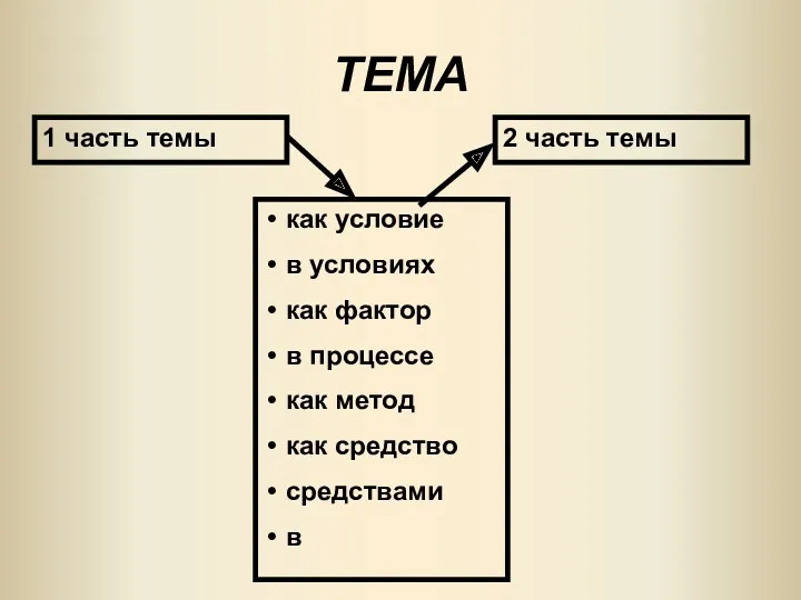 ТЕМА 1 часть темы 2 часть темы как условие в условиях как фактор