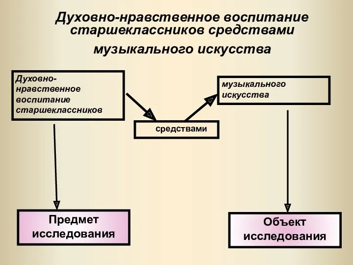 Духовно-нравственное воспитание старшеклассников средствами музыкального искусства Духовно-нравственное воспитание старшеклассников музыкального искусства средствами Предмет исследования Объект исследования