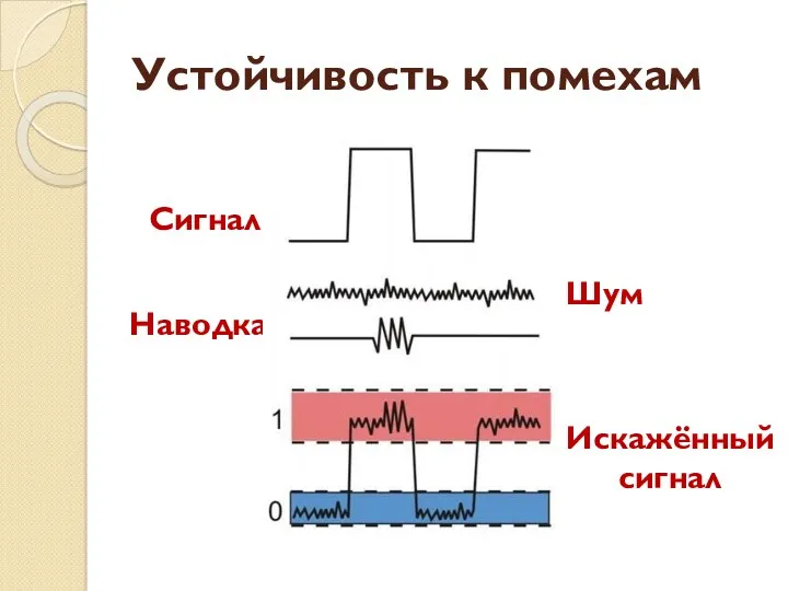 Устойчивость к помехам Сигнал Шум Наводка Искажённый сигнал