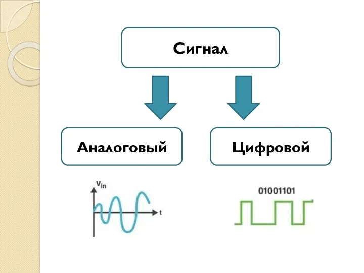 Сигнал Аналоговый Цифровой