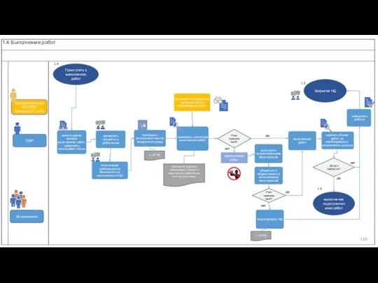 Исполнители 1.4 нет Закрытие НД Приступить к выполнению работ Допуск