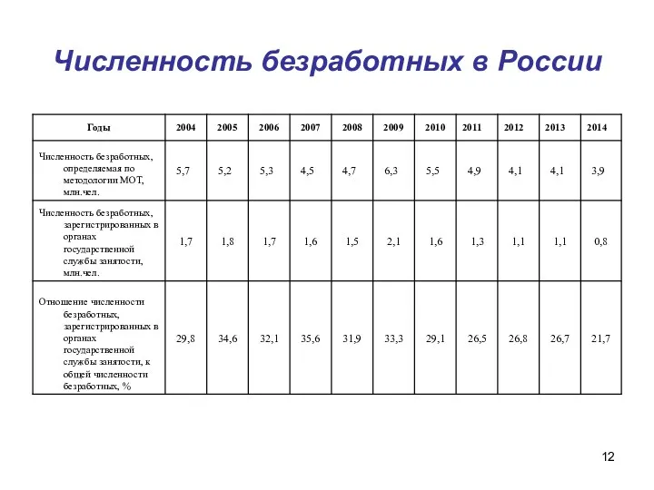 Численность безработных в России