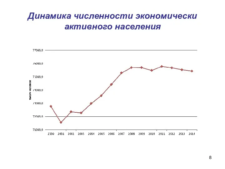 Динамика численности экономически активного населения