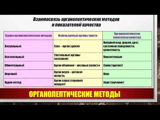 Взаимосвязь органолептических методов и показателей качества ОРГАНОЛЕПТИЧЕСКИЕ МЕТОДЫ