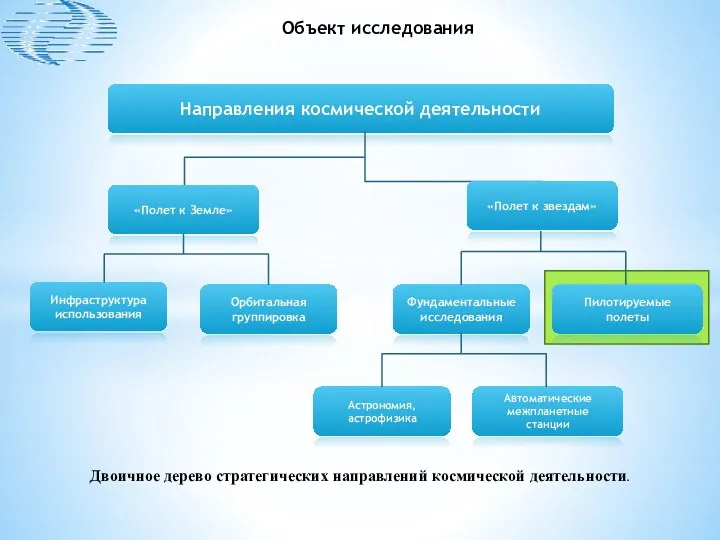 Инфраструктура использования Фундаментальные исследования Пилотируемые полеты Орбитальная группировка Направления космической