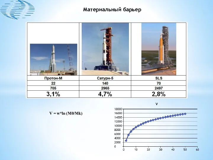 V = w*ln (M0/Mk) Материальный барьер
