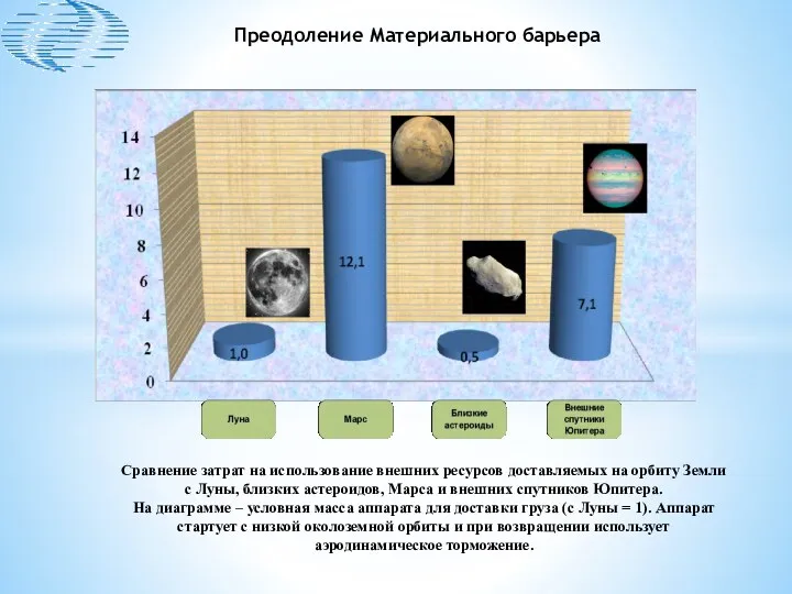 Сравнение затрат на использование внешних ресурсов доставляемых на орбиту Земли