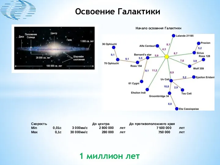 Освоение Галактики 1 миллион лет Начало освоения Галактики