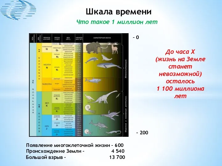 Шкала времени Что такое 1 миллион лет Большой взрыв –