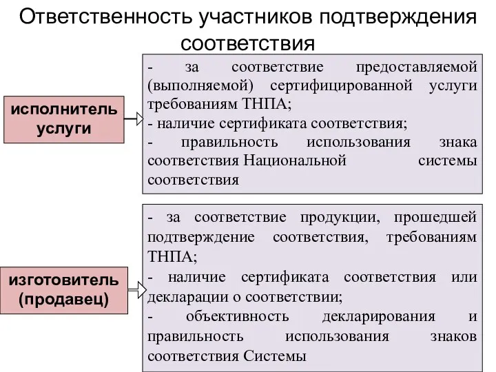 Ответственность участников подтверждения соответствия исполнитель услуги - за соответствие продукции,