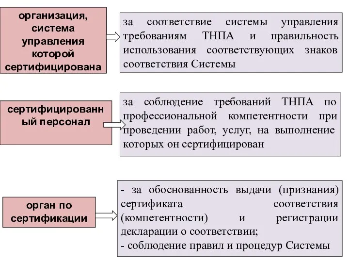 сертифицированный персонал организация, система управления которой сертифицирована за соблюдение требований